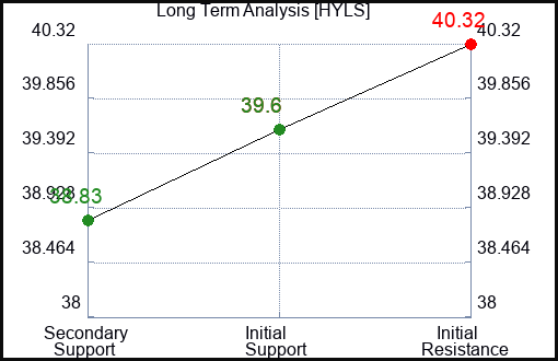HYLS Long Term Analysis for December 13 2023