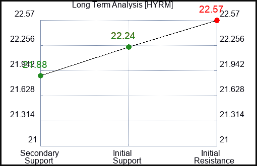 HYRM Long Term Analysis for December 13 2023