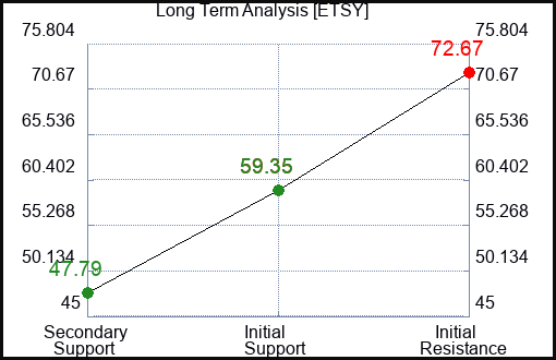 ETSY Long Term Analysis for December 13 2023