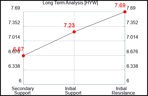 HYW Long Term Analysis for December 13 2023 HYW Long Term Analysis for December 13 2023