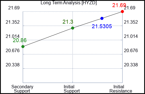 HYZD Long Term Analysis for December 13 2023
