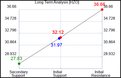 HZO Long Term Analysis for December 13 2023