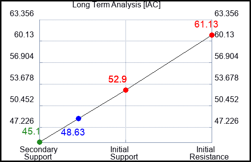 IAC Long Term Analysis for December 13 2023