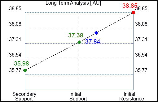 IAU Long Term Analysis for December 13 2023
