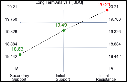 IBBQ Long Term Analysis for December 13 2023