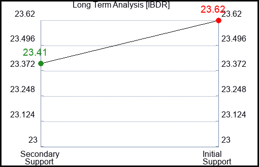 IBDR Long Term Analysis for December 13 2023