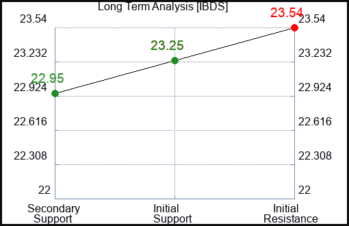 IBDS Long Term Analysis for December 13 2023