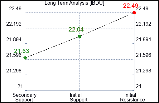 IBDU Long Term Analysis for December 13 2023