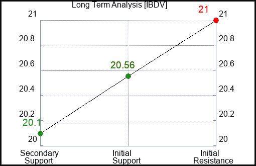 IBDV Long Term Analysis for December 13 2023