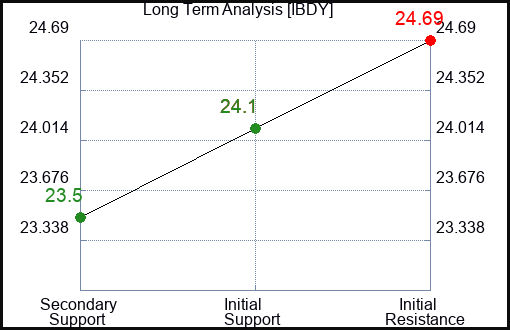 IBDY Long Term Analysis for December 13 2023