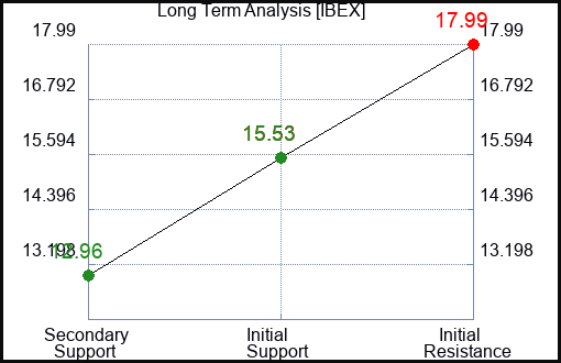 IBEX Long Term Analysis for December 13 2023