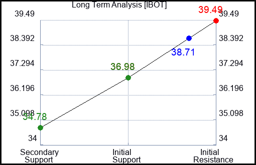 IBOT Long Term Analysis for December 13 2023