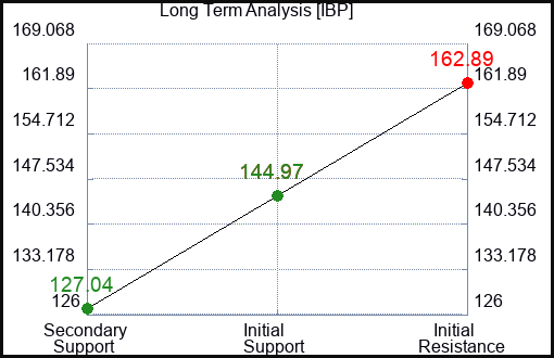 IBP Long Term Analysis for December 13 2023