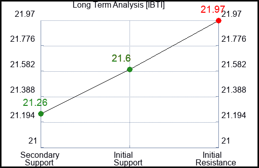 IBTI Long Term Analysis for December 13 2023