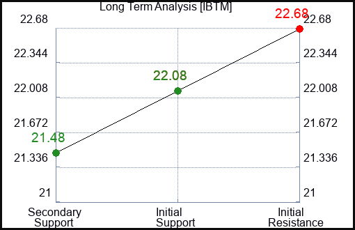 IBTM Long Term Analysis for December 13 2023