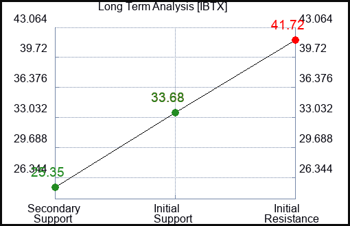 IBTX Long Term Analysis for December 13 2023
