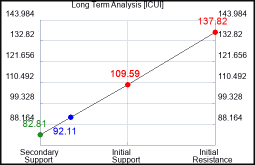 ICUI Long Term Analysis for December 13 2023