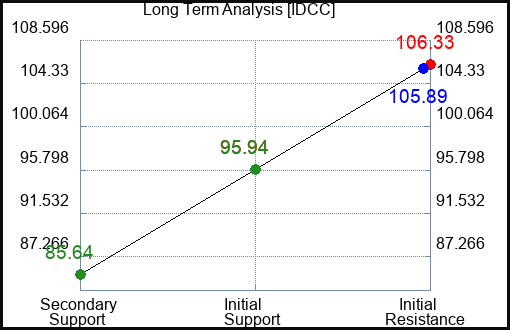 IDCC Long Term Analysis for December 13 2023