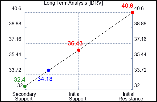 IDRV Long Term Analysis for December 13 2023