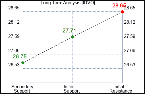 IDVO Long Term Analysis for December 14 2023