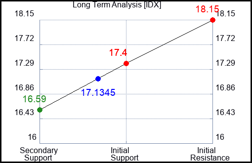 IDX Long Term Analysis for December 14 2023