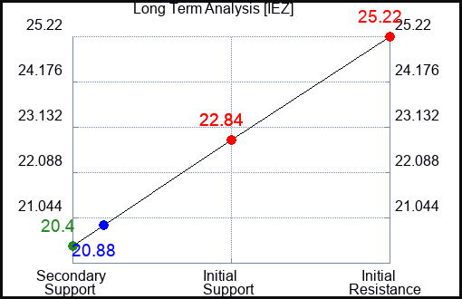 IEZ Long Term Analysis for December 14 2023