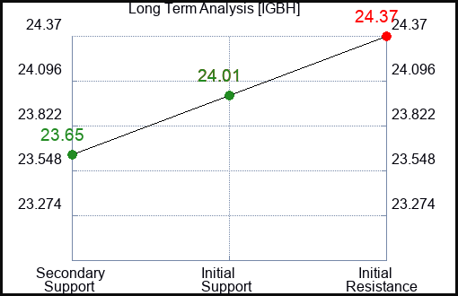 IGBH Long Term Analysis for December 14 2023