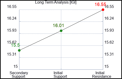 IGI Long Term Analysis for December 14 2023
