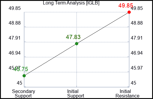 IGLB Long Term Analysis for December 14 2023