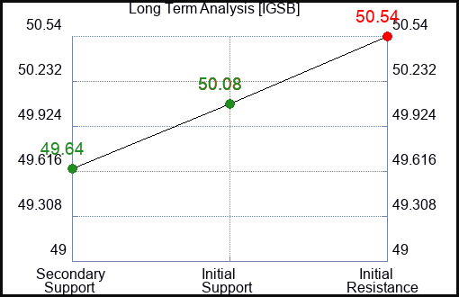 IGSB Long Term Analysis for December 14 2023