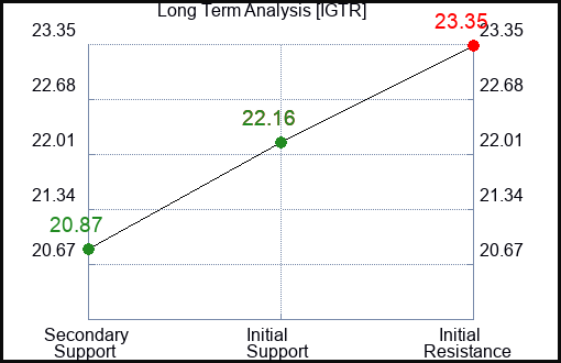 IGTR Long Term Analysis for December 14 2023