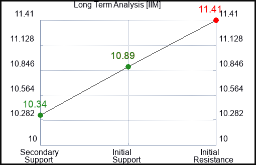 IIM Long Term Analysis for December 14 2023