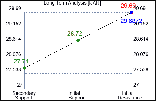 IJAN Long Term Analysis for December 14 2023