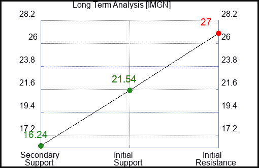 IMGN Long Term Analysis for December 14 2023