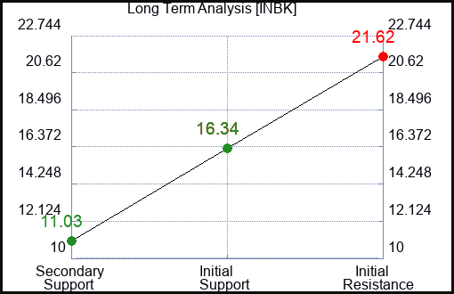 INBK Long Term Analysis for December 14 2023