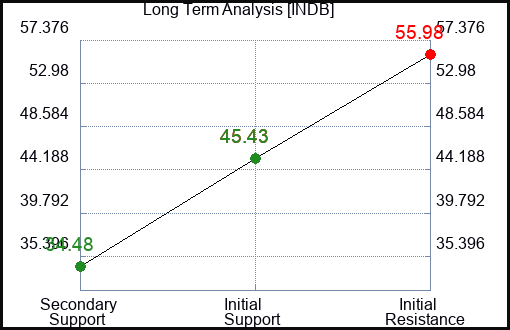 INDB Long Term Analysis for December 14 2023