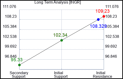 INGR Long Term Analysis for December 14 2023