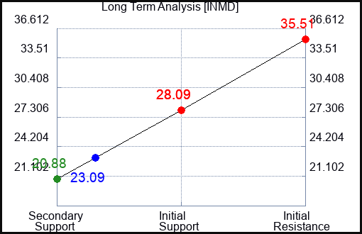 INMD Long Term Analysis for December 14 2023