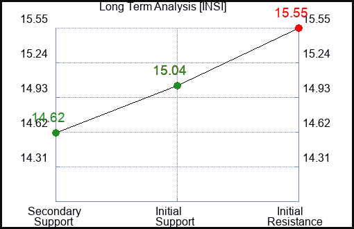 INSI Long Term Analysis for December 14 2023
