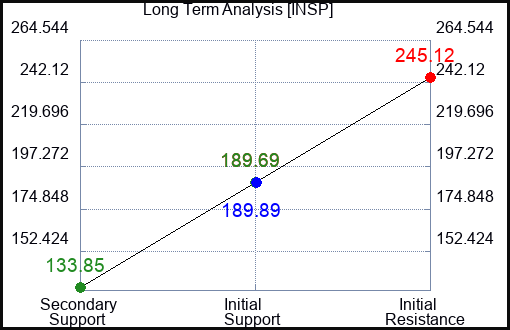INSP Long Term Analysis for December 14 2023