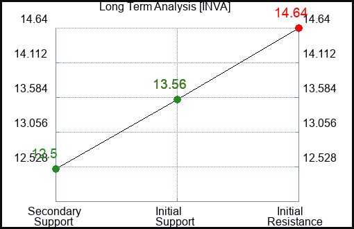 INVA Long Term Analysis for December 14 2023