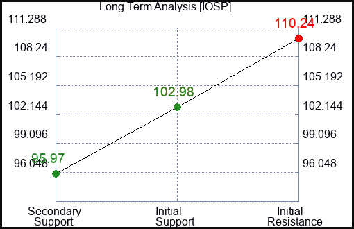 IOSP Long Term Analysis for December 14 2023