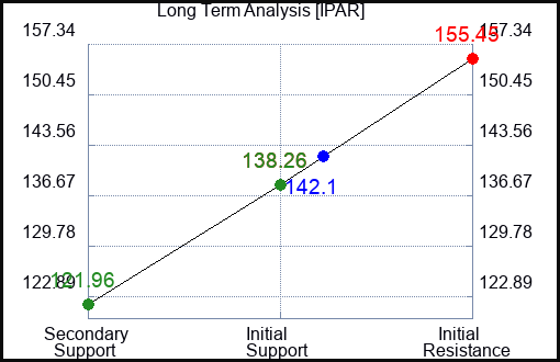 IPAR Long Term Analysis for December 14 2023