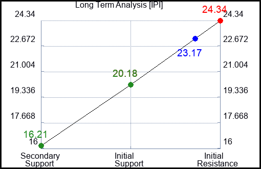 IPI Long Term Analysis for December 14 2023