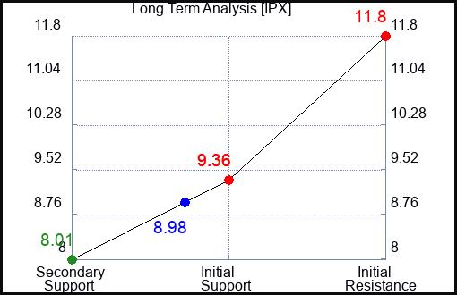 IPX Long Term Analysis for December 14 2023