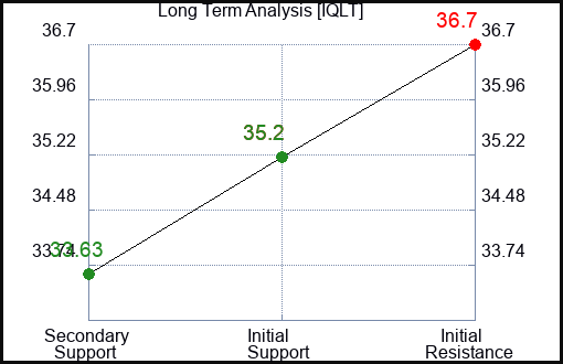 IQLT Long Term Analysis for December 14 2023