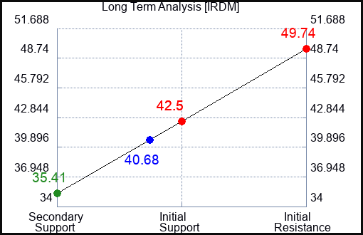 IRDM Long Term Analysis for December 15 2023