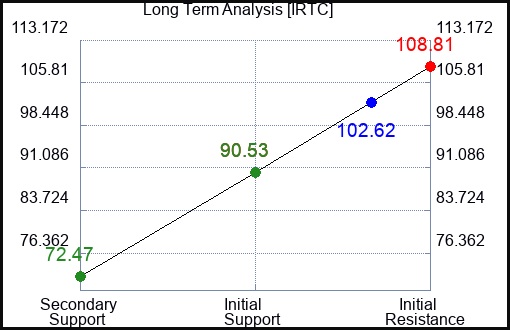 IRTC Long Term Analysis for December 15 2023
