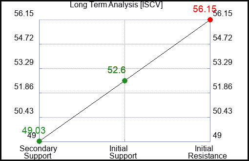 ISCV Long Term Analysis for December 15 2023