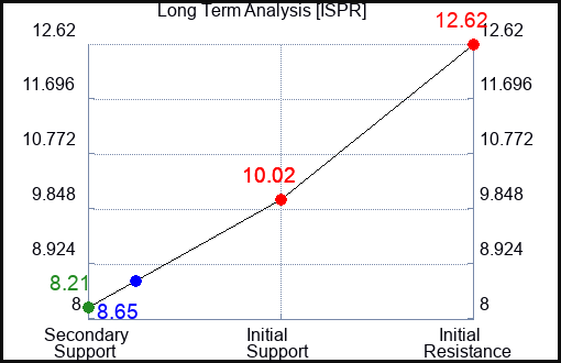ISPR Long Term Analysis for December 15 2023